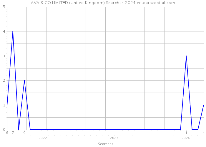 AVA & CO LIMITED (United Kingdom) Searches 2024 