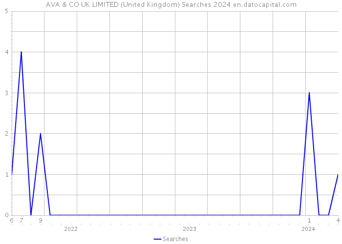 AVA & CO UK LIMITED (United Kingdom) Searches 2024 