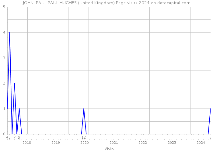 JOHN-PAUL PAUL HUGHES (United Kingdom) Page visits 2024 