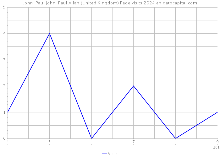 John-Paul John-Paul Allan (United Kingdom) Page visits 2024 