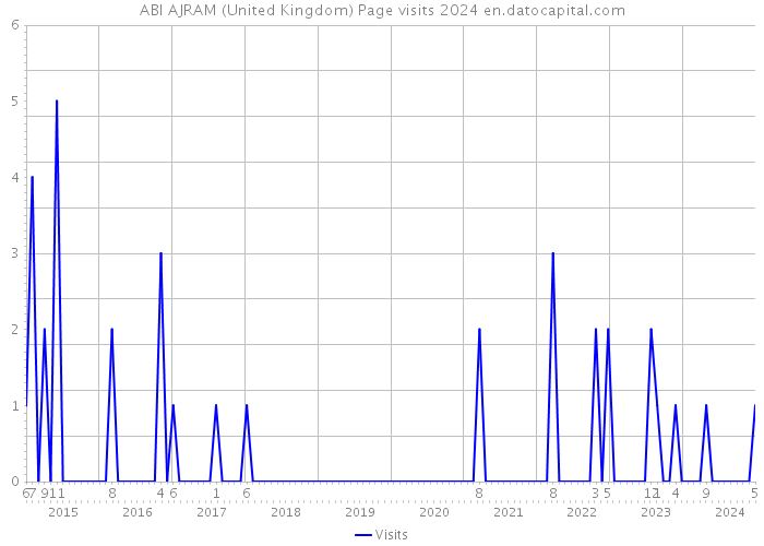 ABI AJRAM (United Kingdom) Page visits 2024 