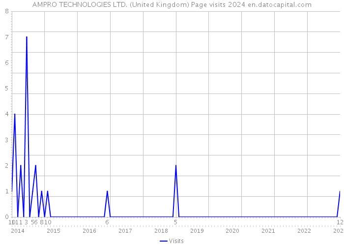 AMPRO TECHNOLOGIES LTD. (United Kingdom) Page visits 2024 