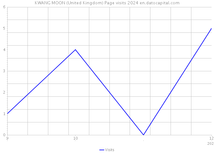 KWANG MOON (United Kingdom) Page visits 2024 