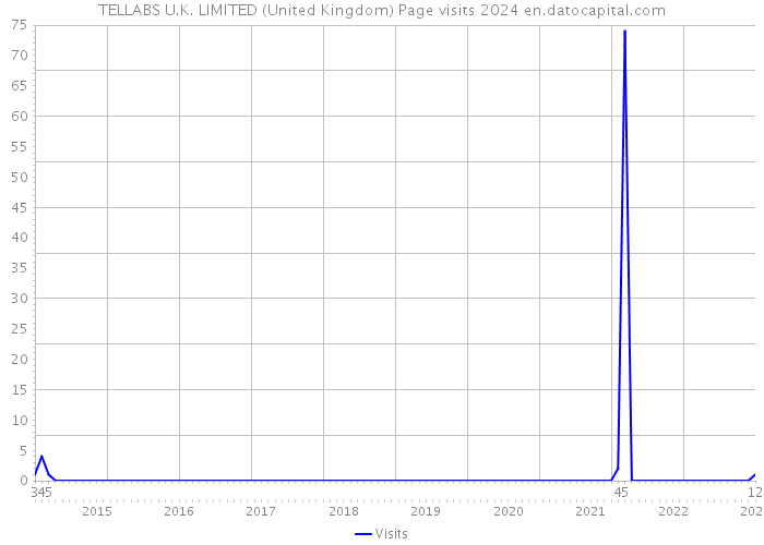 TELLABS U.K. LIMITED (United Kingdom) Page visits 2024 