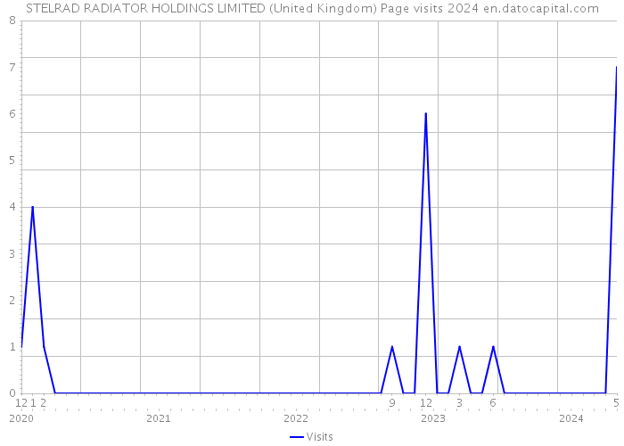STELRAD RADIATOR HOLDINGS LIMITED (United Kingdom) Page visits 2024 