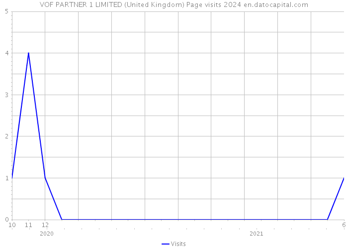 VOF PARTNER 1 LIMITED (United Kingdom) Page visits 2024 
