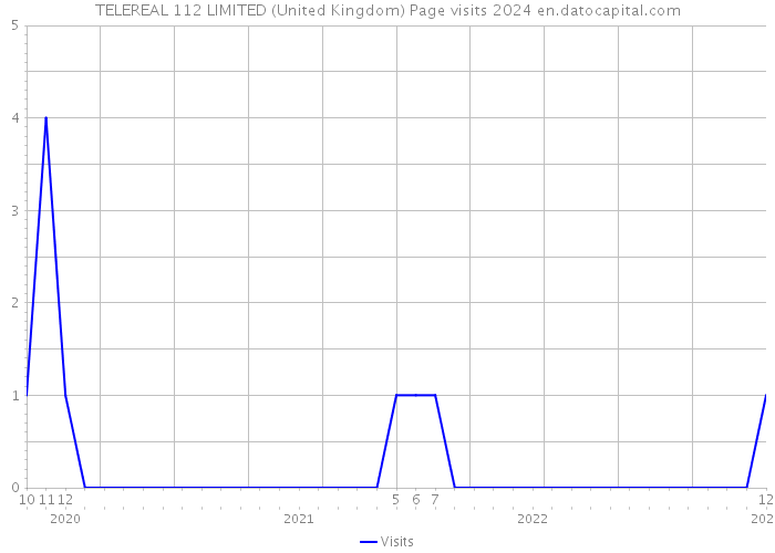 TELEREAL 112 LIMITED (United Kingdom) Page visits 2024 