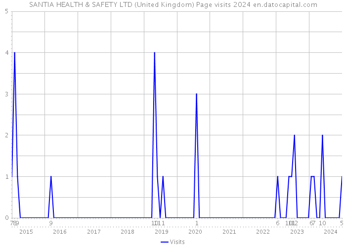 SANTIA HEALTH & SAFETY LTD (United Kingdom) Page visits 2024 