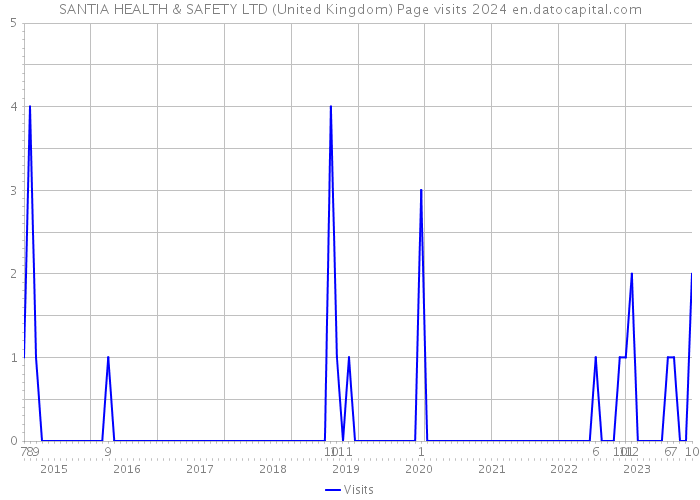 SANTIA HEALTH & SAFETY LTD (United Kingdom) Page visits 2024 