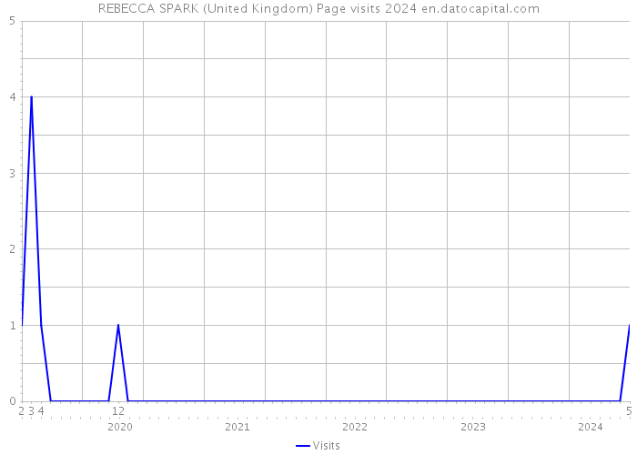 REBECCA SPARK (United Kingdom) Page visits 2024 
