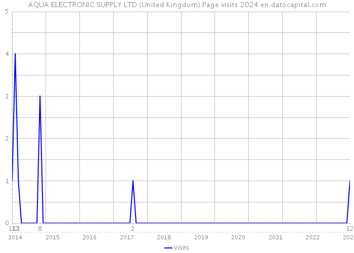 AQUA ELECTRONIC SUPPLY LTD (United Kingdom) Page visits 2024 