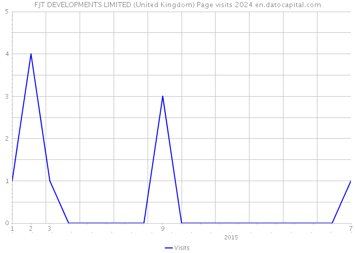 FJT DEVELOPMENTS LIMITED (United Kingdom) Page visits 2024 