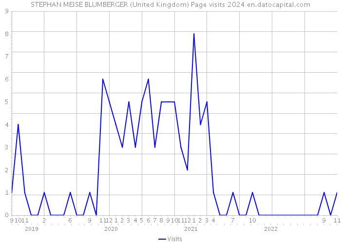 STEPHAN MEISE BLUMBERGER (United Kingdom) Page visits 2024 