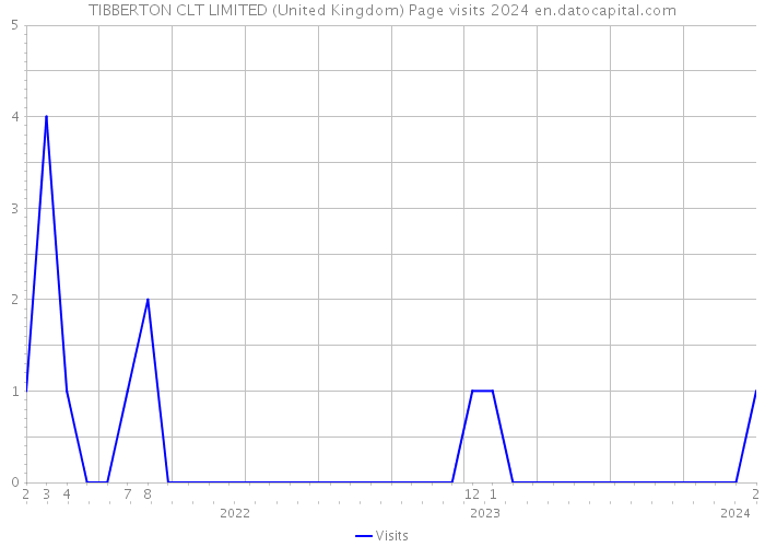 TIBBERTON CLT LIMITED (United Kingdom) Page visits 2024 