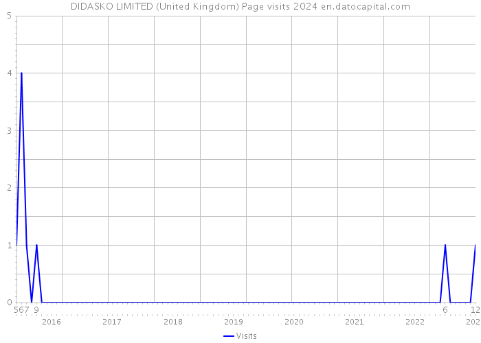 DIDASKO LIMITED (United Kingdom) Page visits 2024 