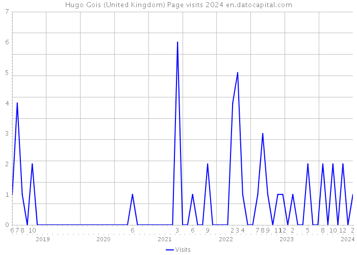 Hugo Gois (United Kingdom) Page visits 2024 