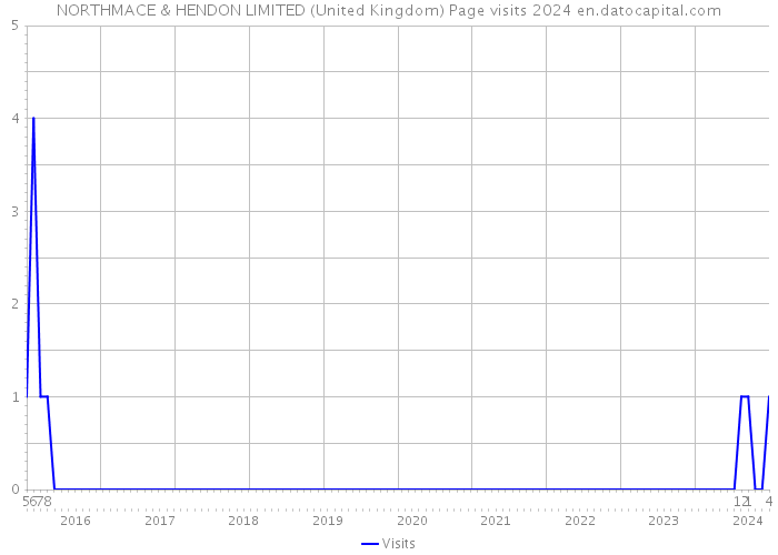 NORTHMACE & HENDON LIMITED (United Kingdom) Page visits 2024 