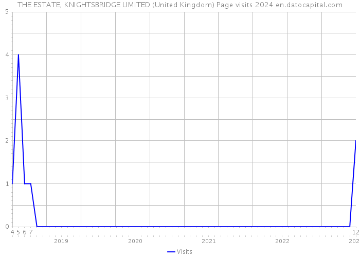 THE ESTATE, KNIGHTSBRIDGE LIMITED (United Kingdom) Page visits 2024 