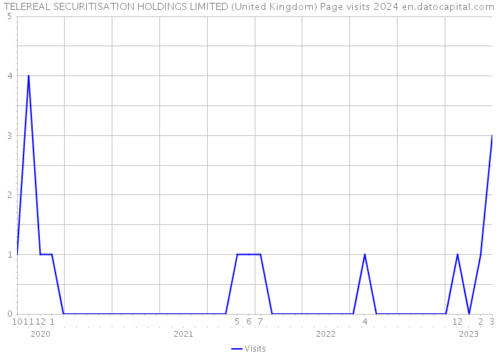 TELEREAL SECURITISATION HOLDINGS LIMITED (United Kingdom) Page visits 2024 