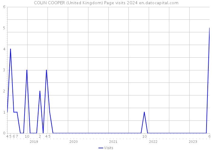 COLIN COOPER (United Kingdom) Page visits 2024 