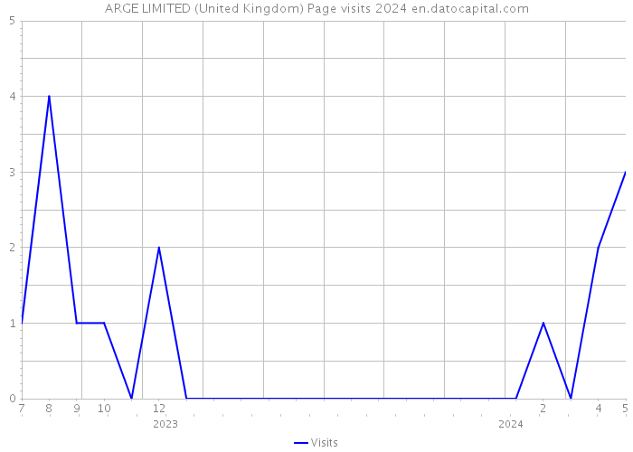 ARGE LIMITED (United Kingdom) Page visits 2024 