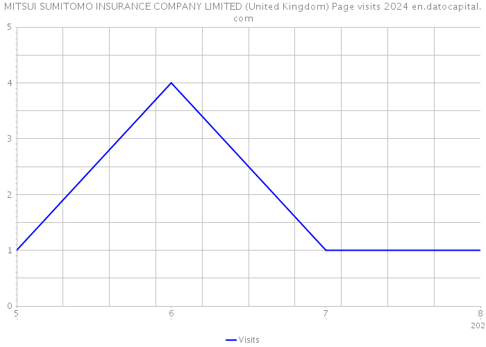 MITSUI SUMITOMO INSURANCE COMPANY LIMITED (United Kingdom) Page visits 2024 
