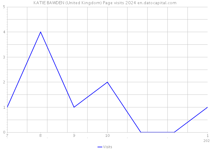 KATIE BAWDEN (United Kingdom) Page visits 2024 