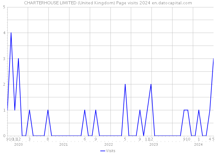 CHARTERHOUSE LIMITED (United Kingdom) Page visits 2024 