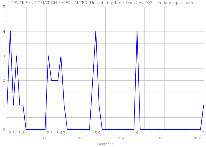 TEXTILE AUTOMATION SALES LIMITED (United Kingdom) Searches 2024 