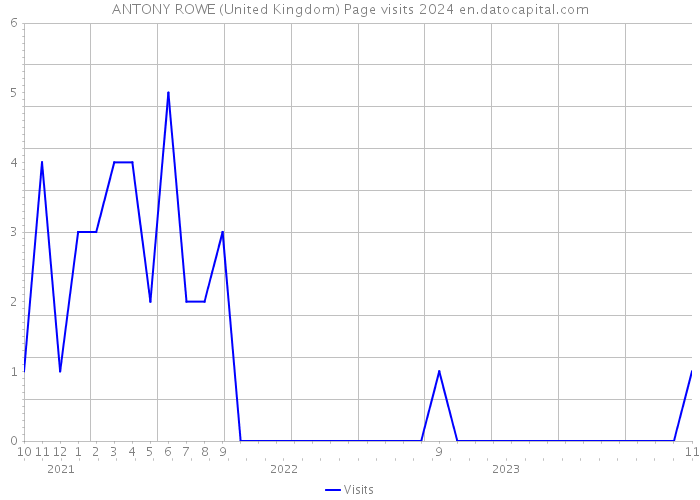ANTONY ROWE (United Kingdom) Page visits 2024 