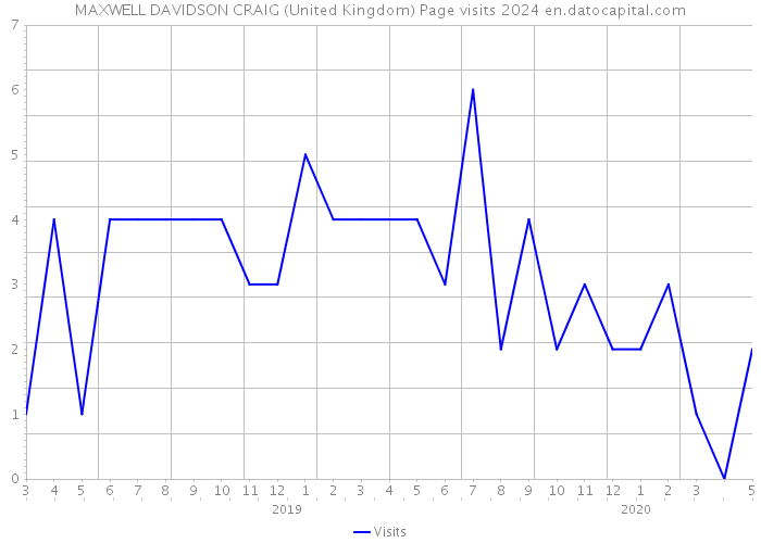 MAXWELL DAVIDSON CRAIG (United Kingdom) Page visits 2024 