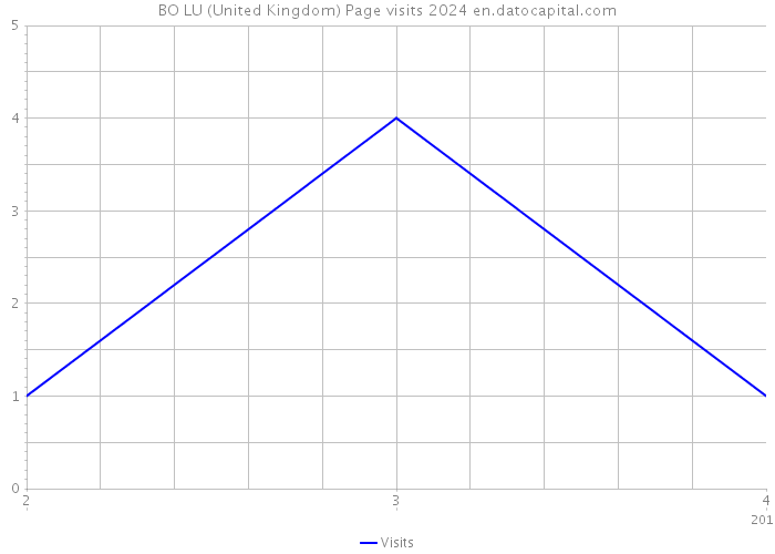 BO LU (United Kingdom) Page visits 2024 
