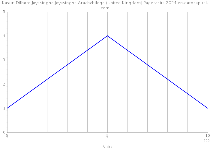 Kasun Dilhara Jayasinghe Jayasingha Arachchilage (United Kingdom) Page visits 2024 