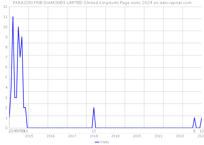 PARAGON FINE DIAMONDS LIMITED (United Kingdom) Page visits 2024 
