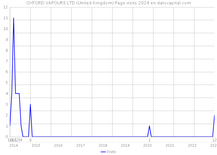 OXFORD VAPOURS LTD (United Kingdom) Page visits 2024 