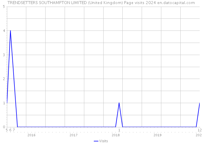 TRENDSETTERS SOUTHAMPTON LIMITED (United Kingdom) Page visits 2024 
