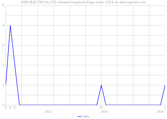 DIBS ELECTRICAL LTD (United Kingdom) Page visits 2024 
