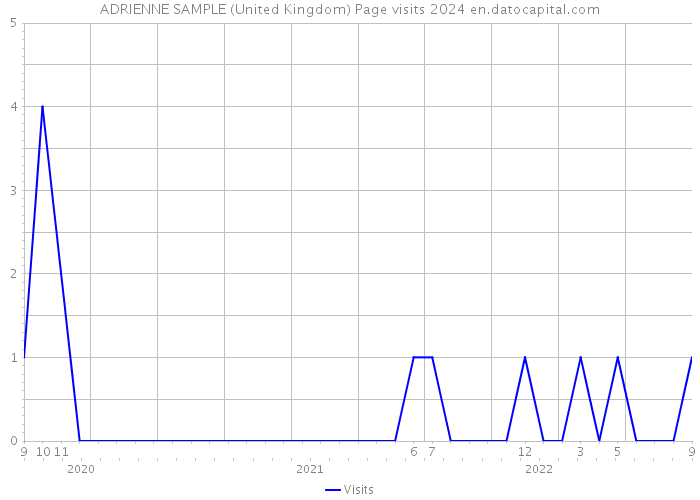 ADRIENNE SAMPLE (United Kingdom) Page visits 2024 