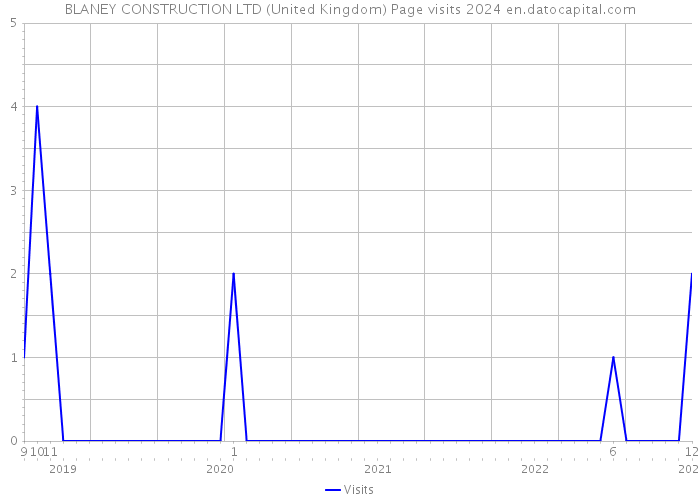 BLANEY CONSTRUCTION LTD (United Kingdom) Page visits 2024 