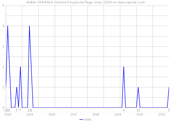ANNA OKRASKA (United Kingdom) Page visits 2024 