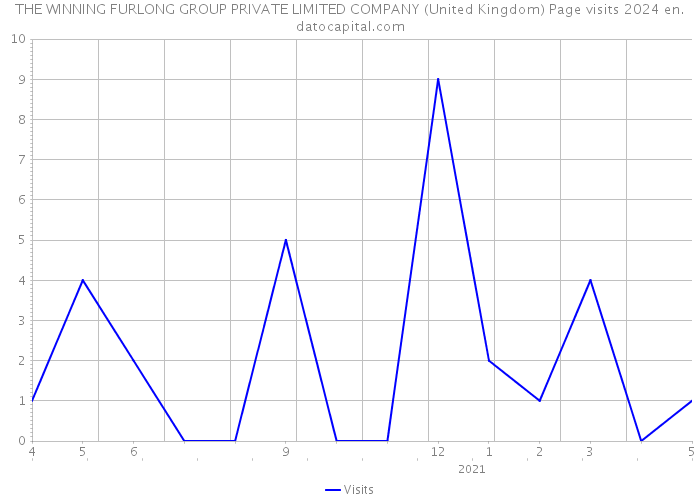 THE WINNING FURLONG GROUP PRIVATE LIMITED COMPANY (United Kingdom) Page visits 2024 