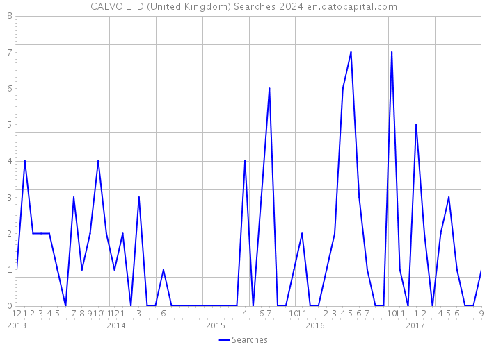 CALVO LTD (United Kingdom) Searches 2024 