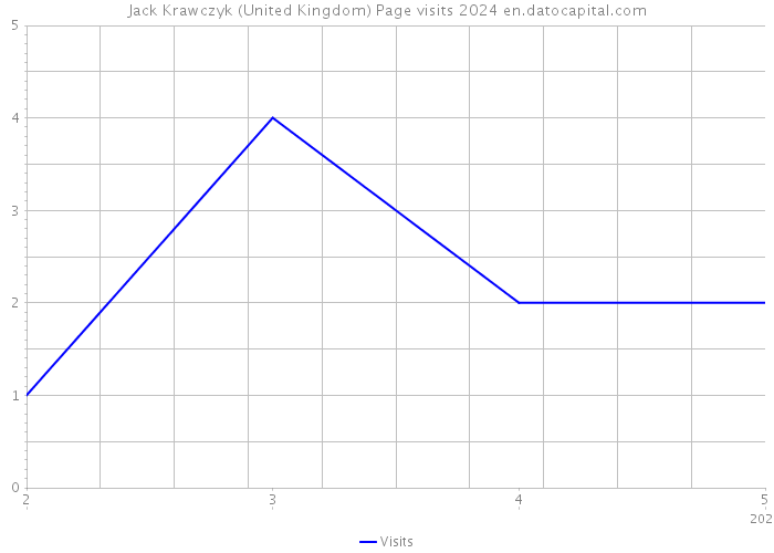 Jack Krawczyk (United Kingdom) Page visits 2024 