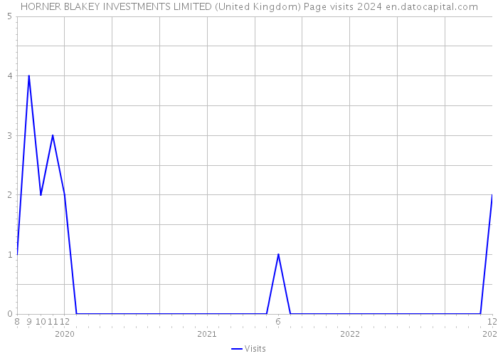 HORNER BLAKEY INVESTMENTS LIMITED (United Kingdom) Page visits 2024 