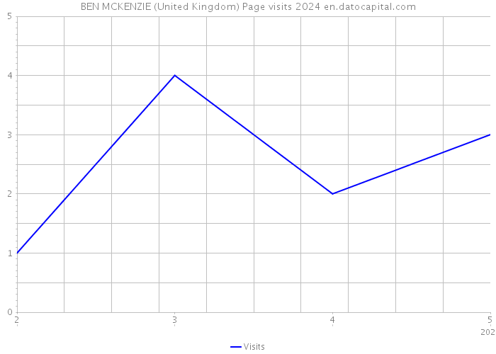 BEN MCKENZIE (United Kingdom) Page visits 2024 