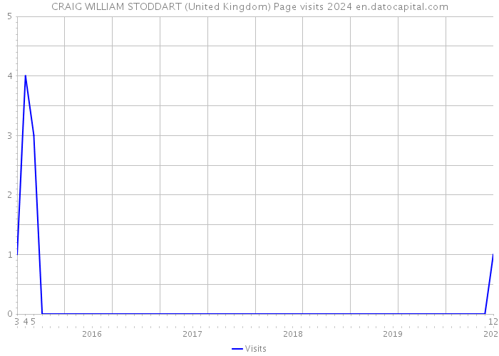 CRAIG WILLIAM STODDART (United Kingdom) Page visits 2024 