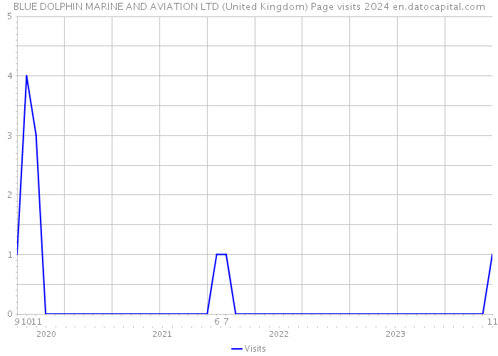 BLUE DOLPHIN MARINE AND AVIATION LTD (United Kingdom) Page visits 2024 