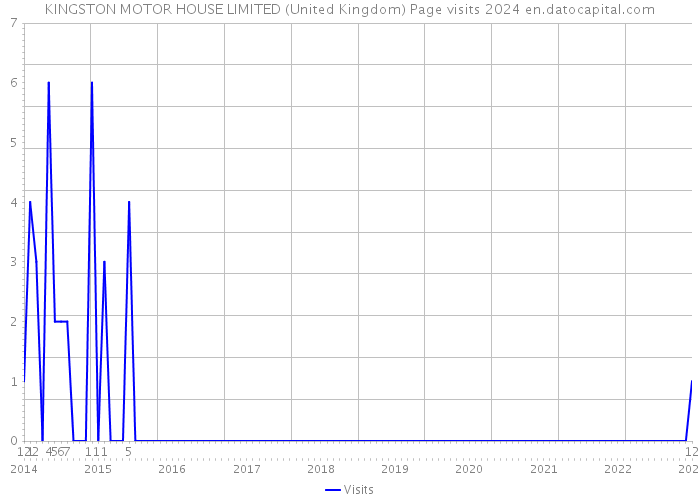 KINGSTON MOTOR HOUSE LIMITED (United Kingdom) Page visits 2024 
