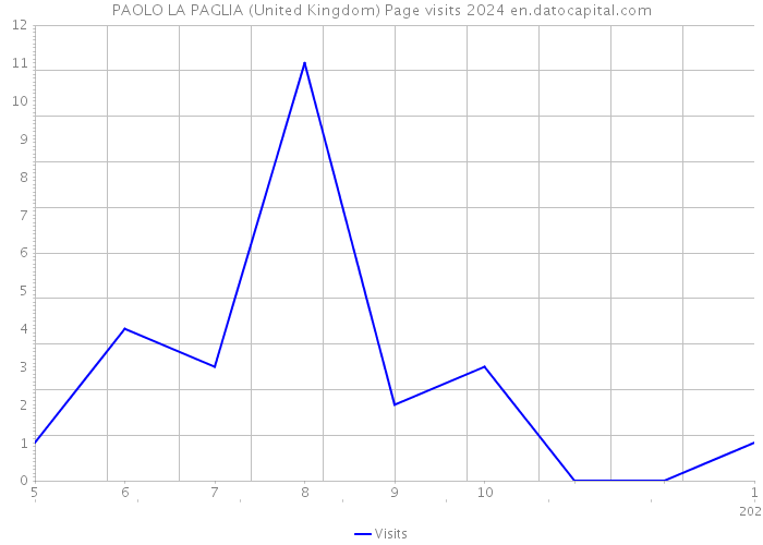 PAOLO LA PAGLIA (United Kingdom) Page visits 2024 
