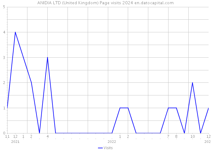 ANIDIA LTD (United Kingdom) Page visits 2024 